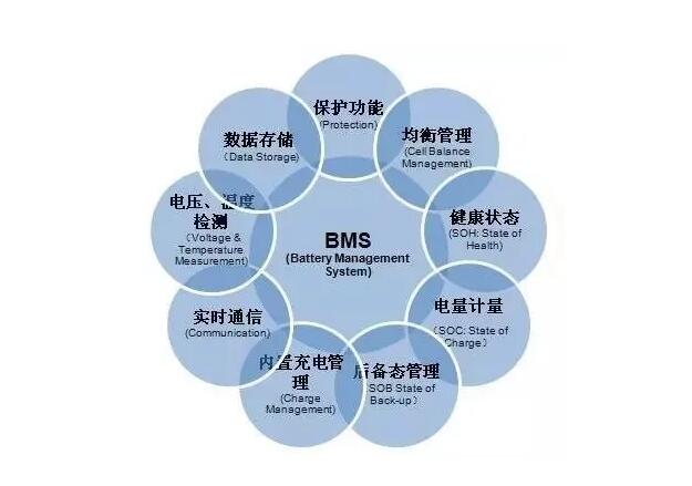 什么是IBMS、FMS、EMS、BIM、POMS？